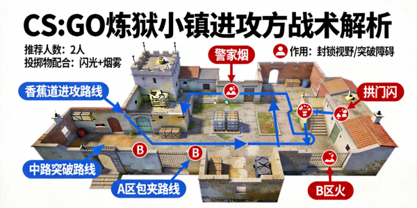 CS:GO炼狱小镇地图进攻方战术解析配图 - 地图路线标注与投掷物点位